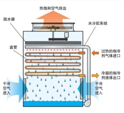 蒸發式冷凝器構造主要參數剖析